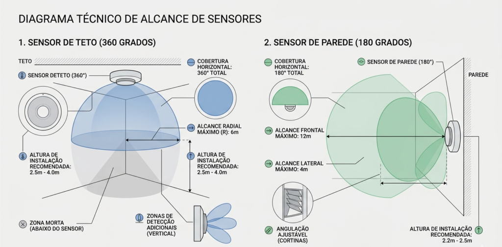 tipos de sensores presenca raio alcance.jpg e1775264616789